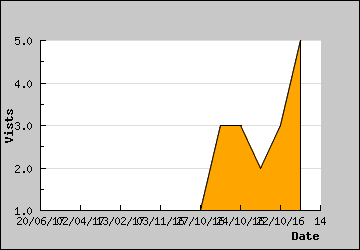 Visits Per Day