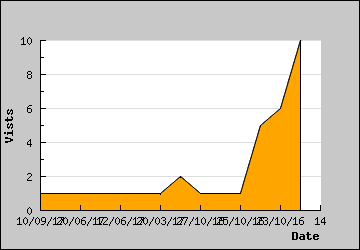 Visits Per Day