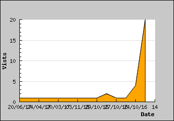 Visits Per Day