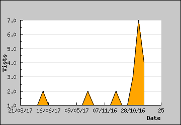 Visits Per Day