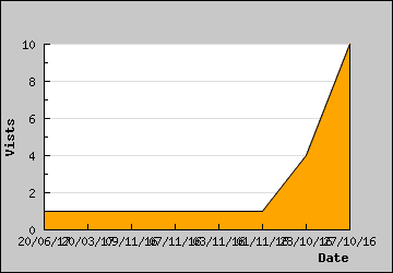 Visits Per Day