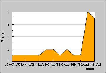 Visits Per Day