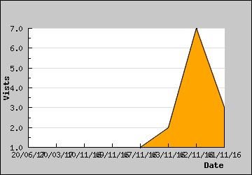 Visits Per Day