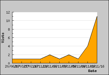 Visits Per Day