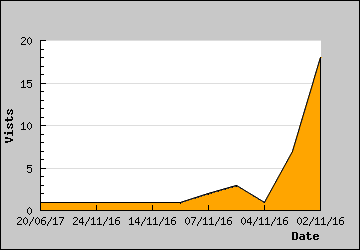 Visits Per Day