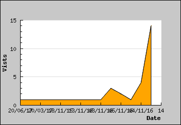 Visits Per Day