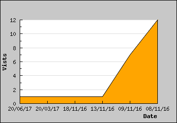 Visits Per Day