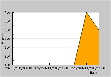 Visits Per Day