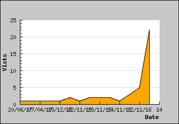 Visits Per Day