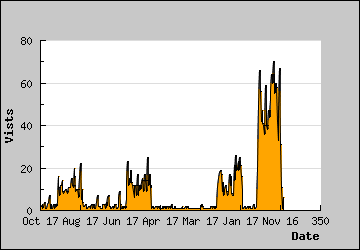 Visits Per Day