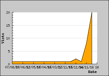 Visits Per Day