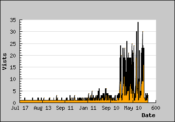 Visits Per Day