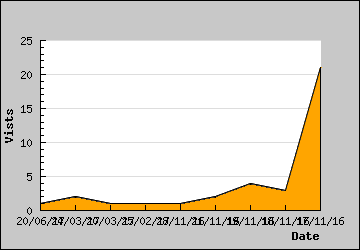 Visits Per Day