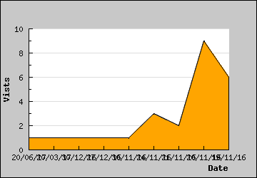 Visits Per Day