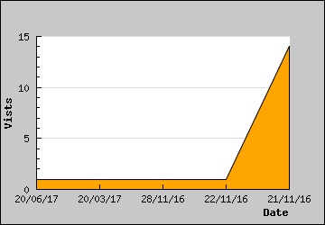 Visits Per Day