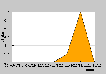 Visits Per Day