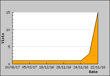 Visits Per Day