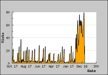 Visits Per Day