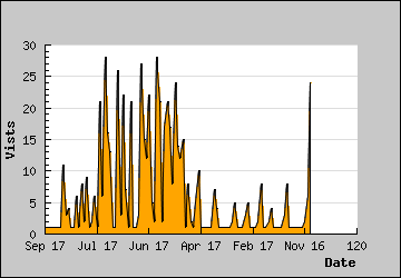 Visits Per Day