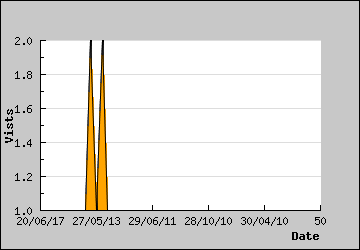 Visits Per Day