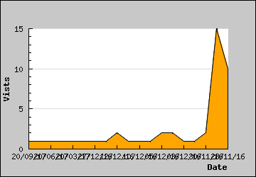 Visits Per Day