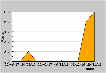 Visits Per Day