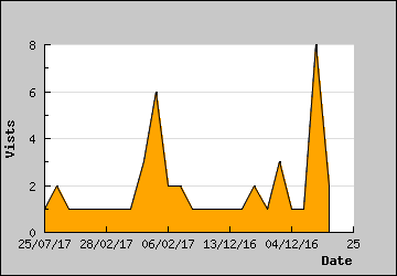 Visits Per Day