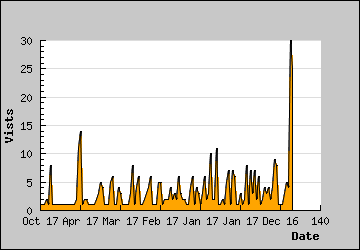 Visits Per Day