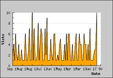 Visits Per Day