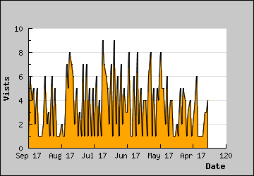 Visits Per Day