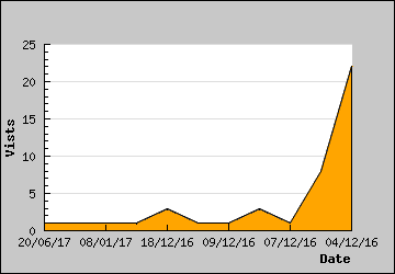 Visits Per Day