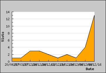 Visits Per Day