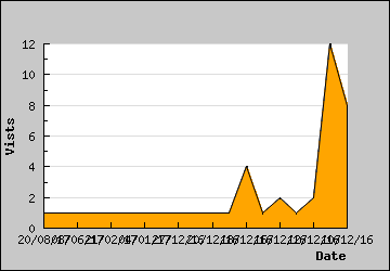 Visits Per Day