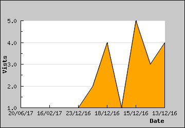 Visits Per Day