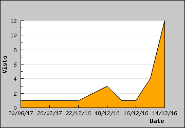 Visits Per Day