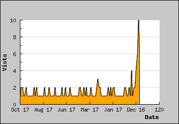 Visits Per Day