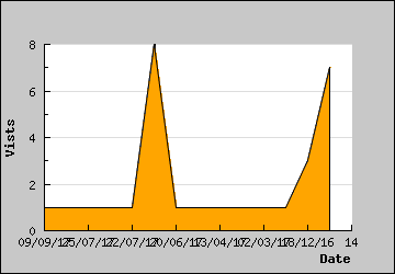 Visits Per Day