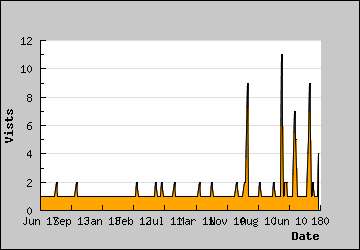 Visits Per Day