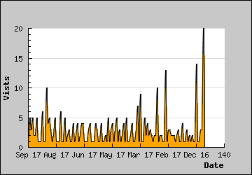 Visits Per Day