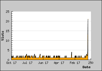 Visits Per Day