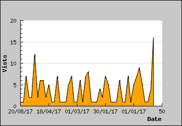 Visits Per Day