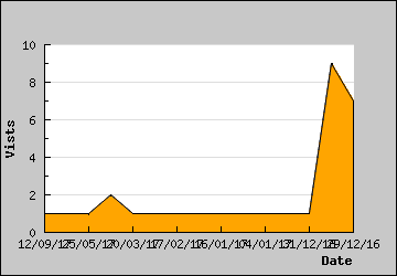 Visits Per Day