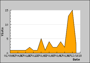 Visits Per Day