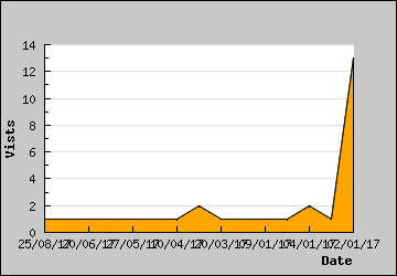 Visits Per Day