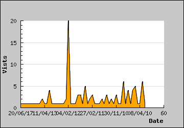Visits Per Day