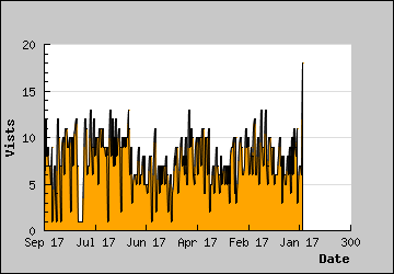 Visits Per Day