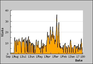 Visits Per Day