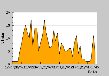 Visits Per Day