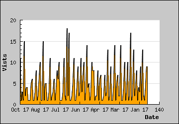 Visits Per Day