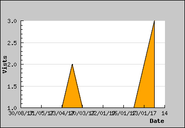 Visits Per Day